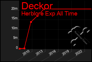 Total Graph of Deckor