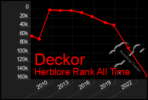 Total Graph of Deckor