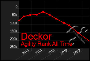 Total Graph of Deckor