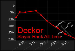 Total Graph of Deckor