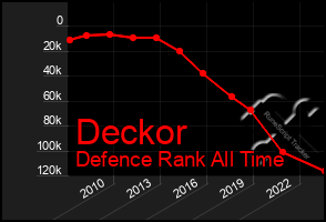 Total Graph of Deckor