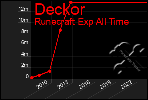 Total Graph of Deckor