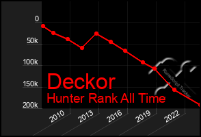 Total Graph of Deckor