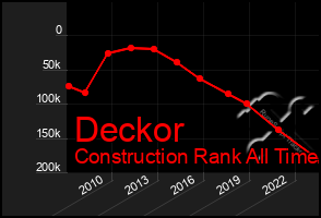 Total Graph of Deckor