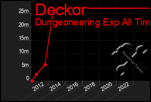 Total Graph of Deckor