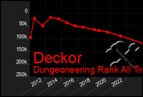 Total Graph of Deckor