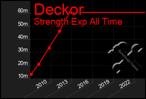 Total Graph of Deckor