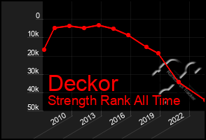 Total Graph of Deckor