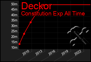 Total Graph of Deckor