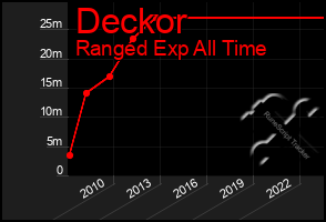 Total Graph of Deckor