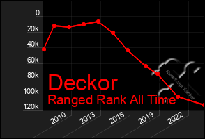 Total Graph of Deckor