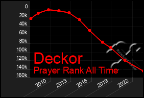 Total Graph of Deckor