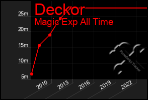 Total Graph of Deckor