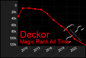 Total Graph of Deckor