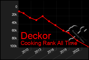 Total Graph of Deckor