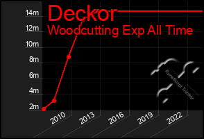 Total Graph of Deckor