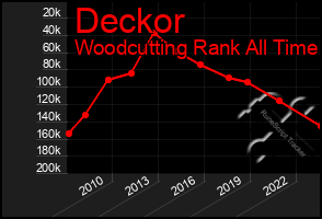 Total Graph of Deckor