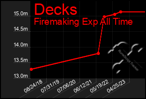 Total Graph of Decks