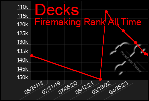 Total Graph of Decks