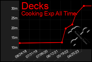 Total Graph of Decks