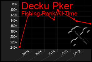 Total Graph of Decku Pker