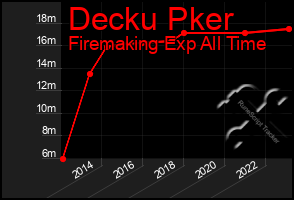 Total Graph of Decku Pker
