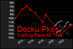 Total Graph of Decku Pker