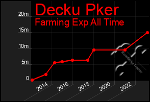 Total Graph of Decku Pker