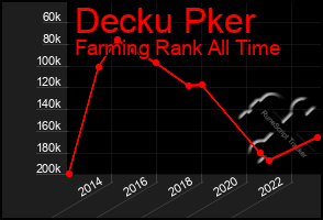 Total Graph of Decku Pker