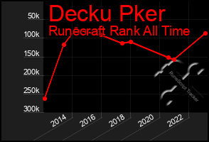 Total Graph of Decku Pker