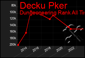 Total Graph of Decku Pker