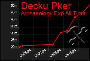 Total Graph of Decku Pker