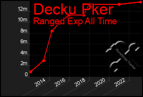 Total Graph of Decku Pker