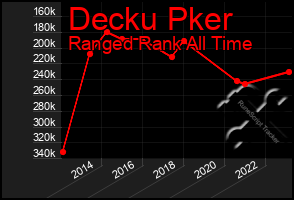 Total Graph of Decku Pker