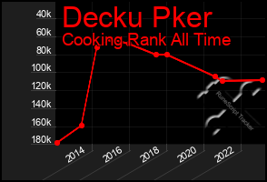 Total Graph of Decku Pker