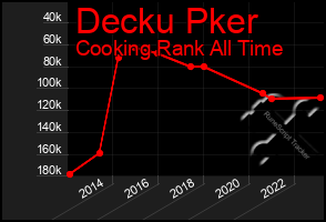 Total Graph of Decku Pker