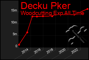 Total Graph of Decku Pker