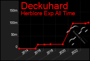 Total Graph of Deckuhard