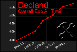 Total Graph of Decland