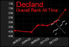 Total Graph of Decland