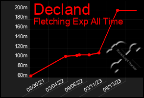 Total Graph of Decland