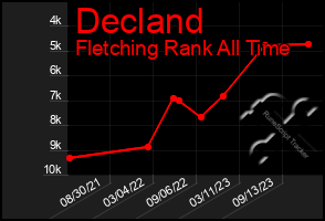 Total Graph of Decland