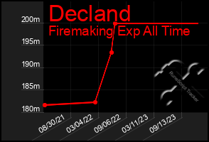 Total Graph of Decland