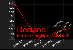 Total Graph of Decland