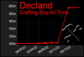 Total Graph of Decland