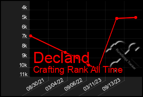 Total Graph of Decland