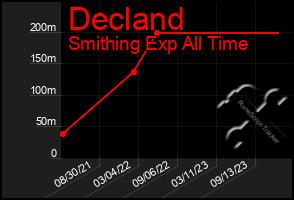 Total Graph of Decland