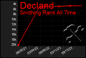 Total Graph of Decland