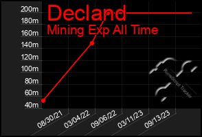 Total Graph of Decland