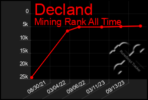 Total Graph of Decland